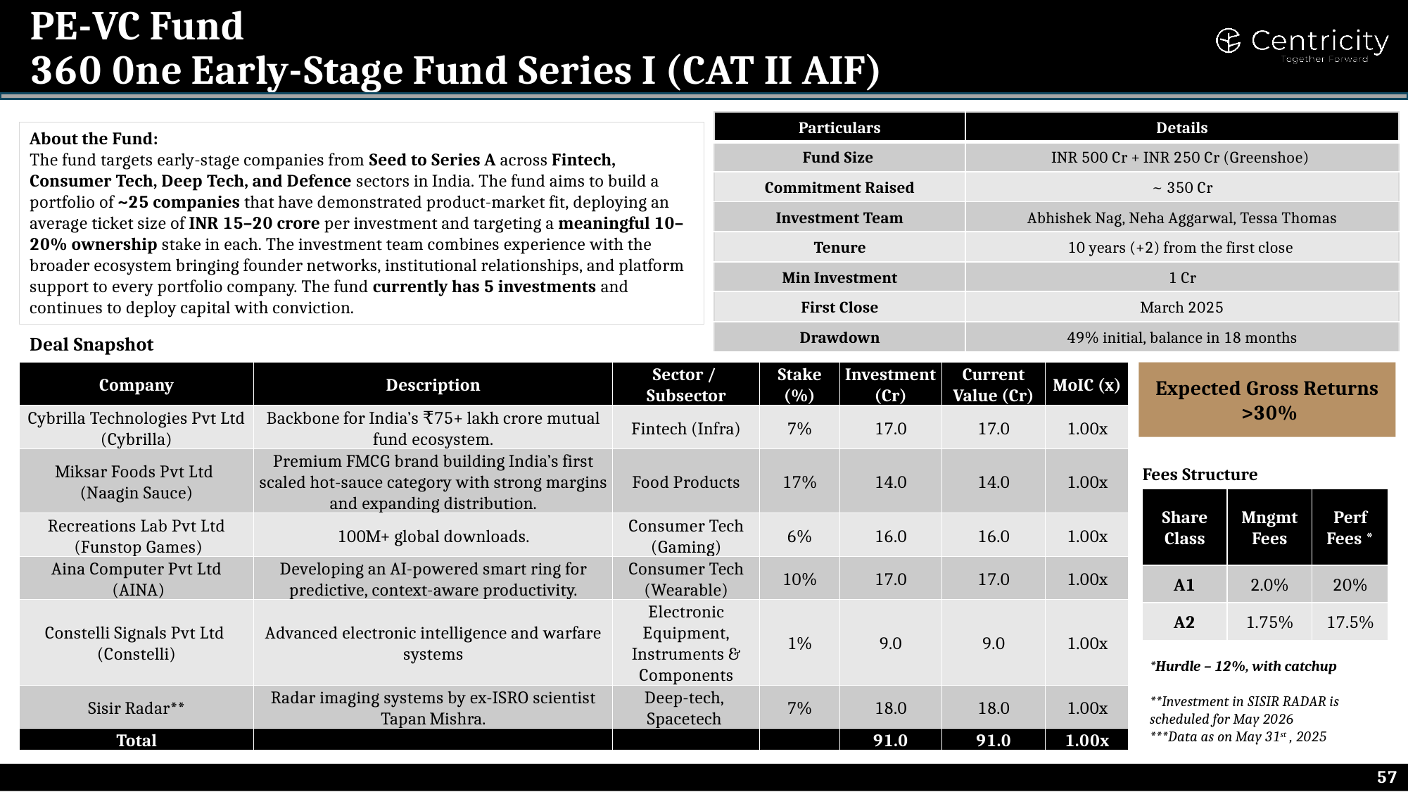 360 ONE Early-Stage Fund Series I