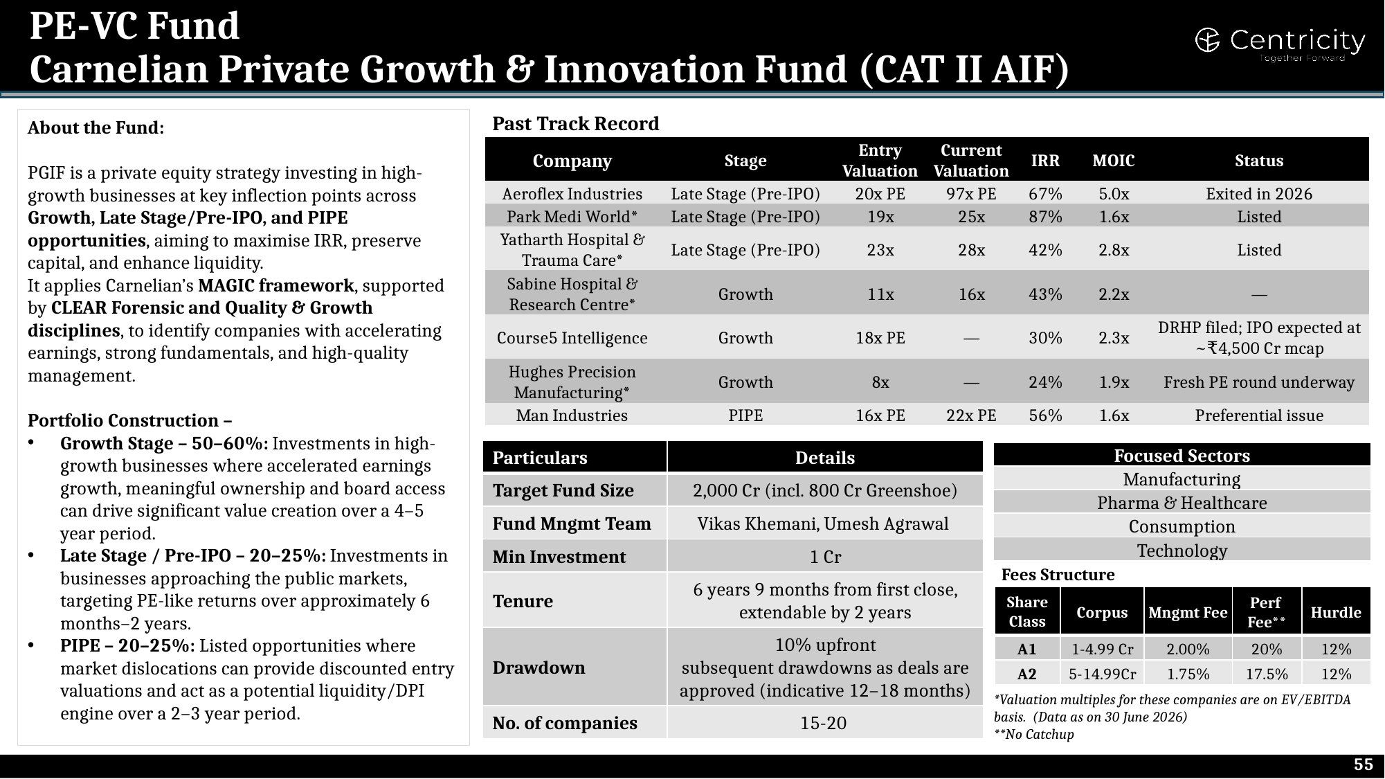 Carnelian Private Growth & Innovation Fund (Cat II AIF)
