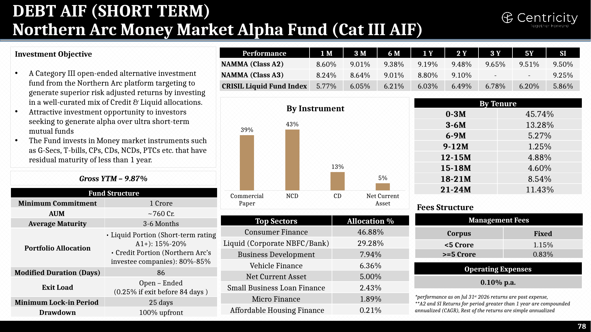 Northern Arc Money Market Alpha (Cat III Debt AIF)