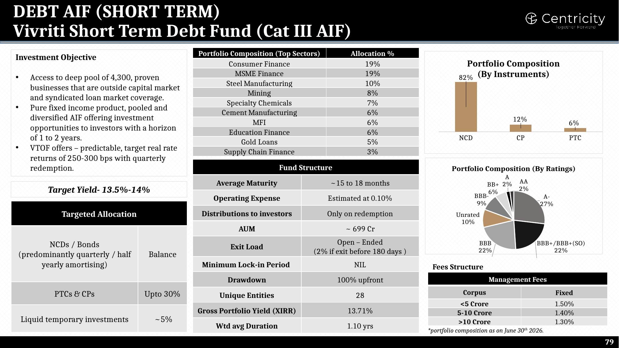 Vivriti Short Term Debt (Cat III Debt AIF)