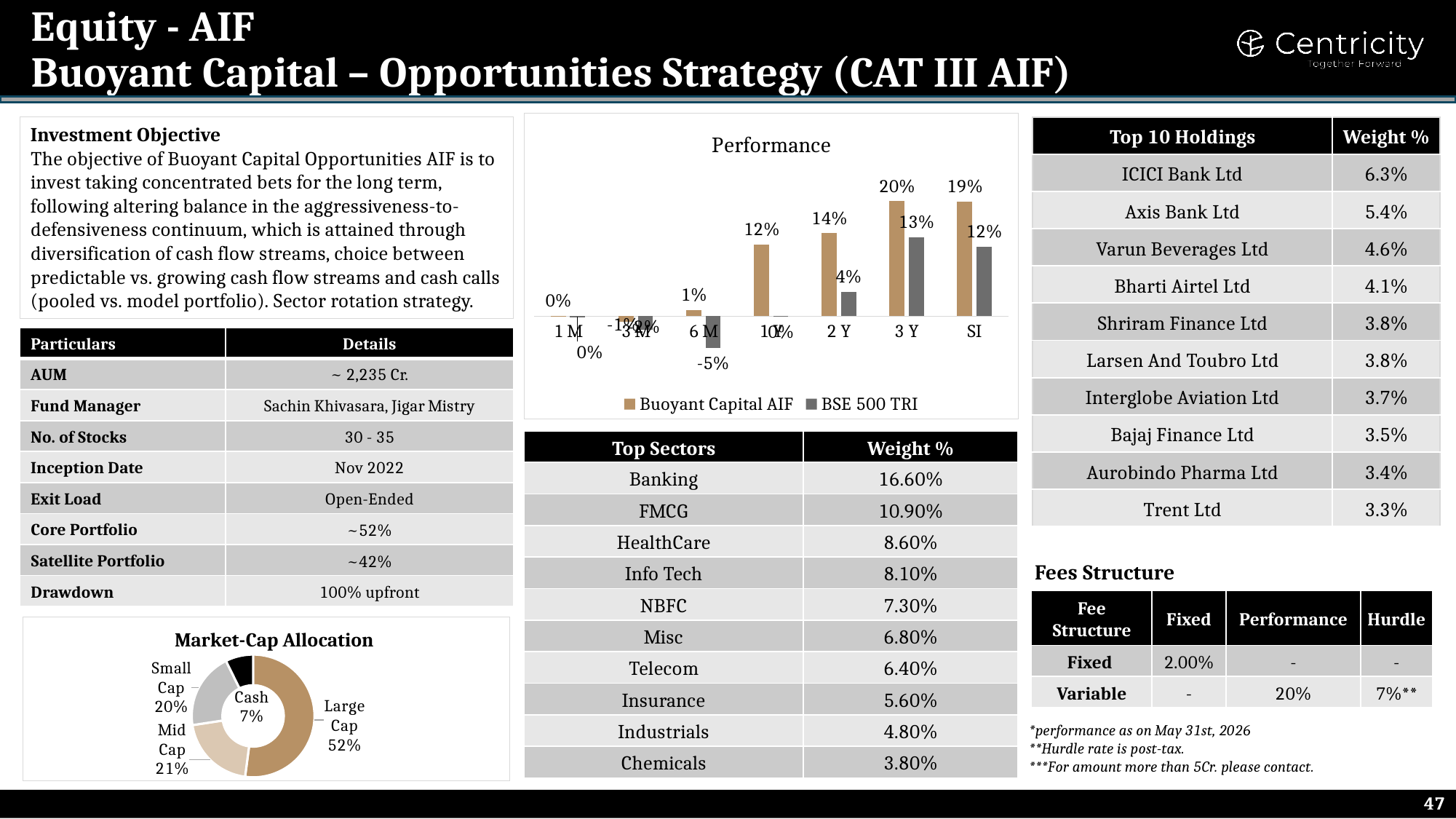 Buoyant Capital - Opportunities Strategy (CAT III AIF)