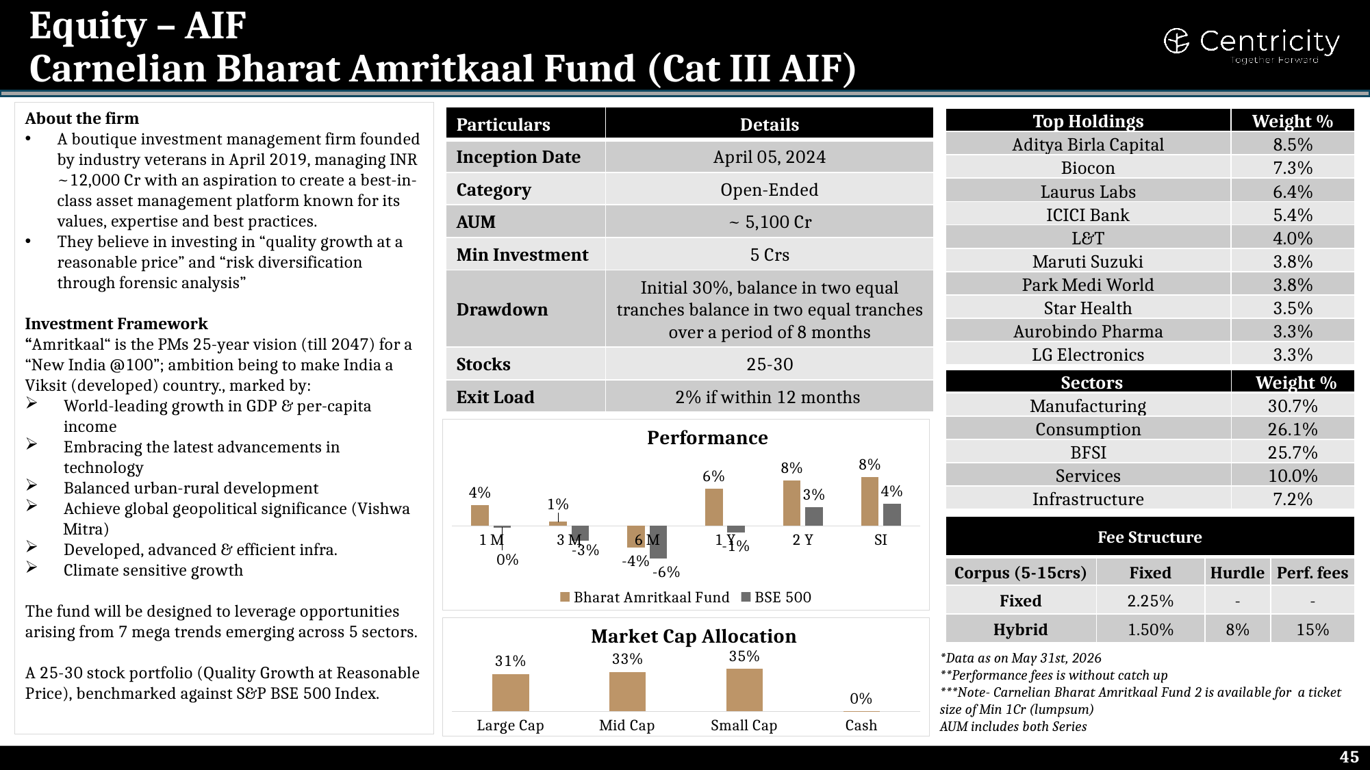 Carnelian Bharat Amritkaal Fund
