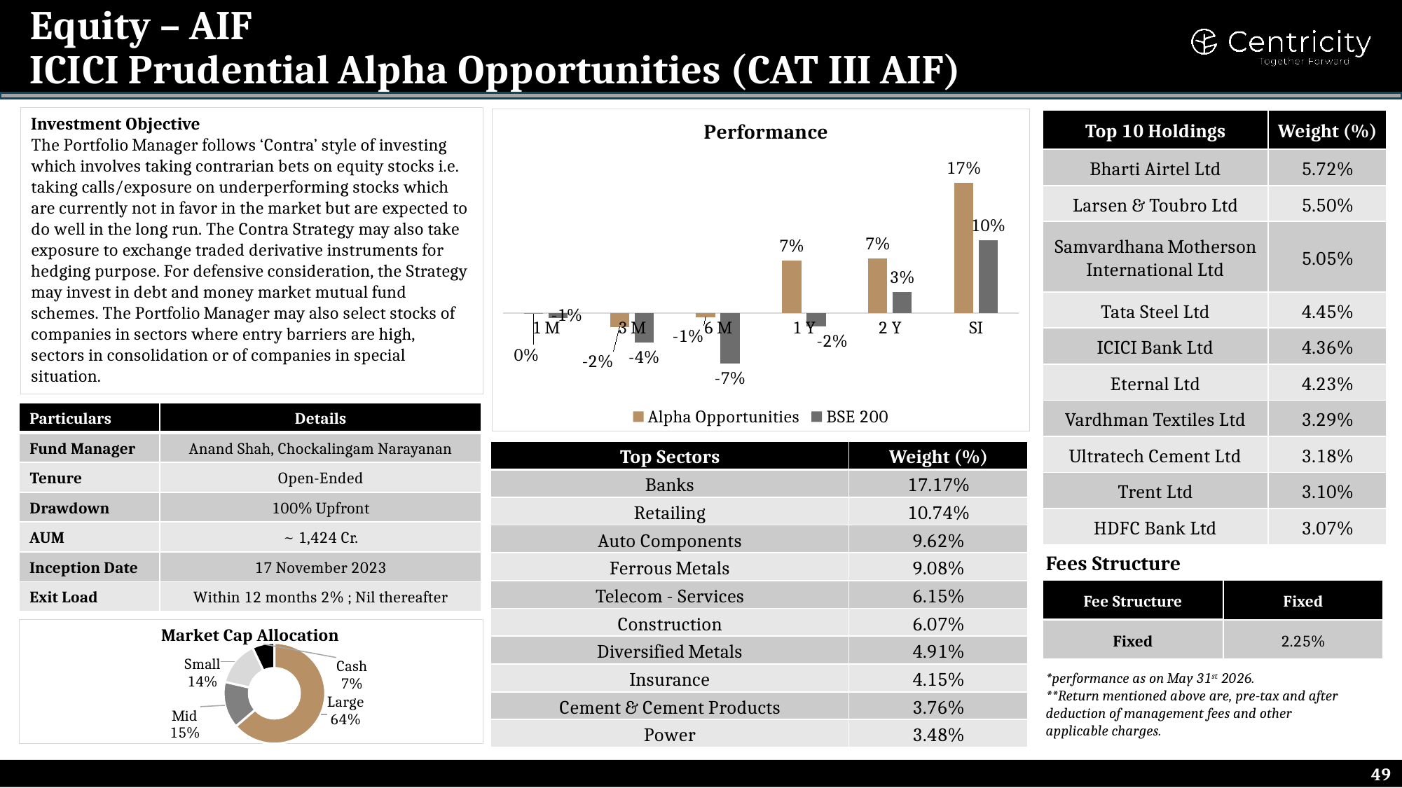 ICICI Prudential Alpha Opportunities