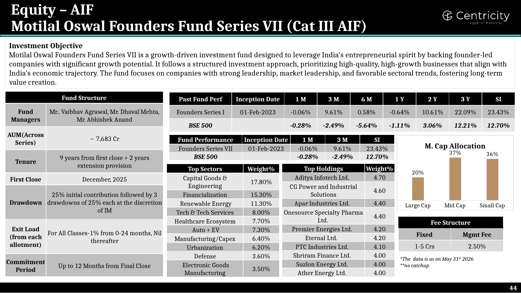 Motilal Oswal Founders Fund Series VII
