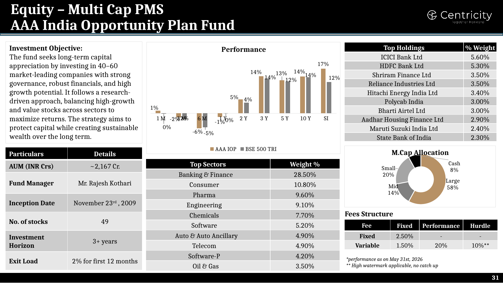 AAA India Opportunity Plan Fund