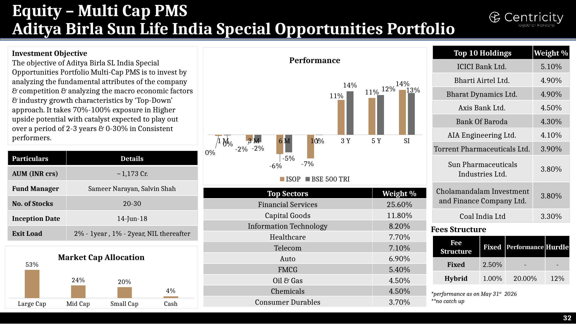 Aditya Birla Sun Life India Special Opportunities Portfolio
