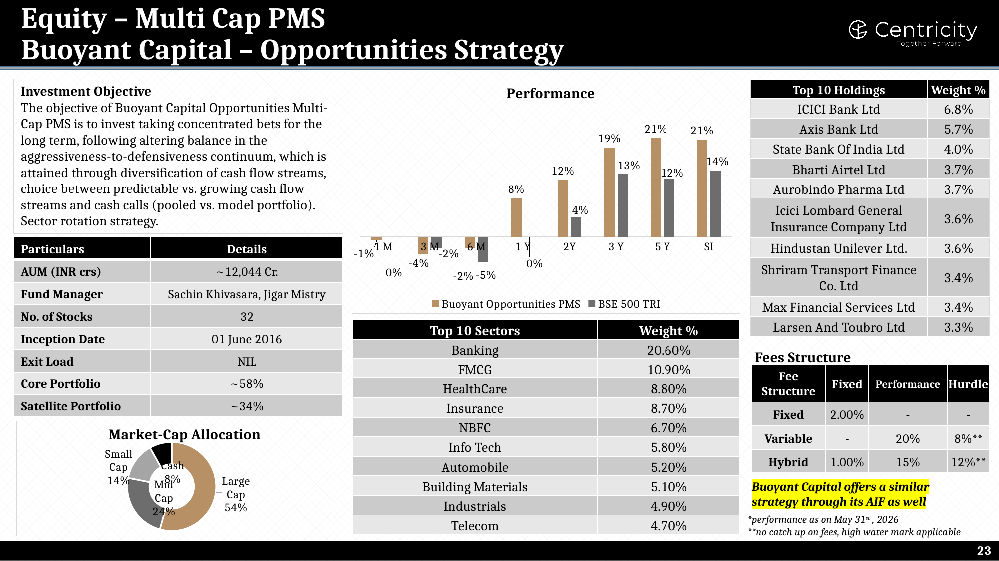 Buoyant Capital – Opportunities Strategy