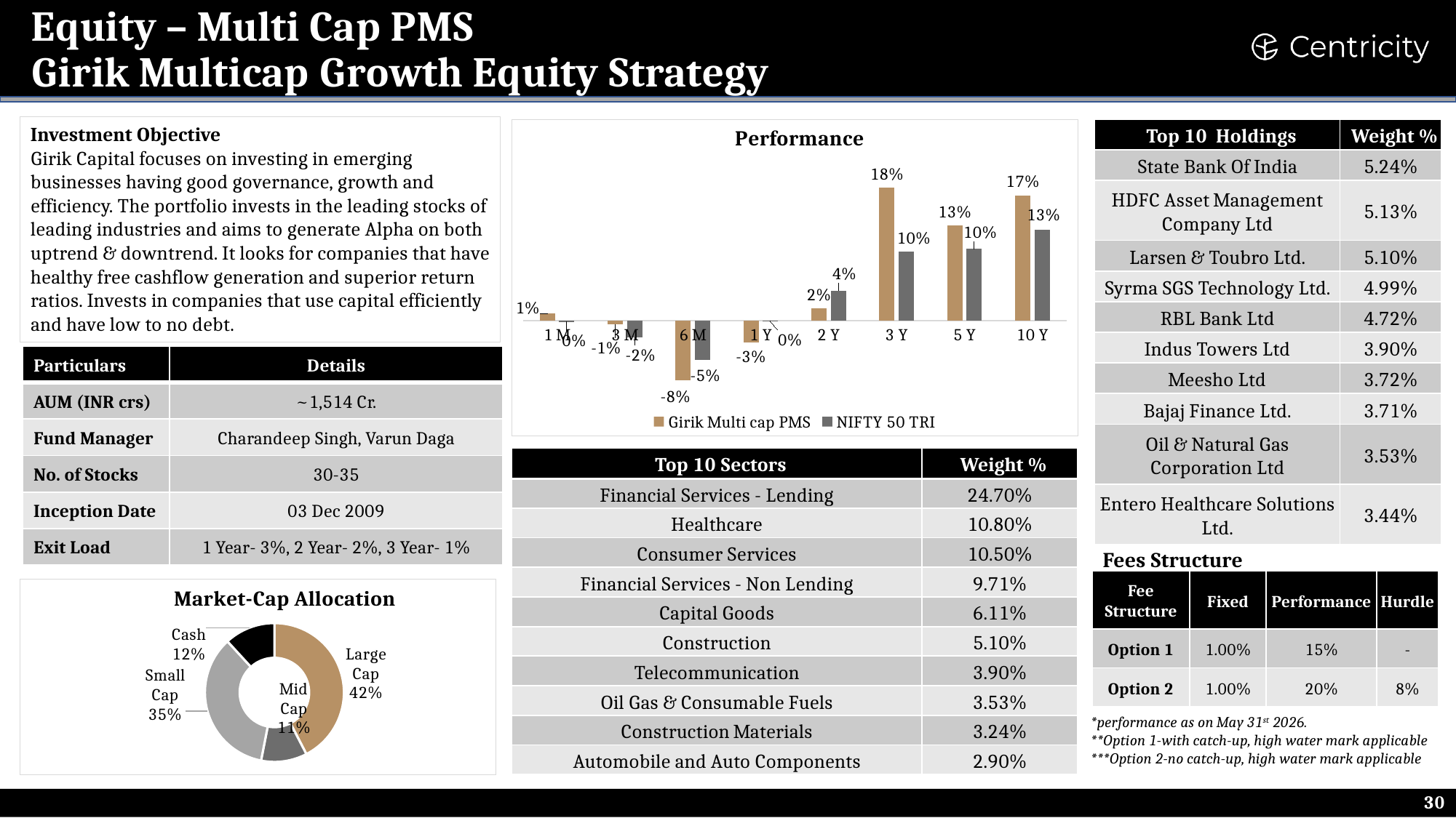 Girik Multicap Growth Equity Strategy