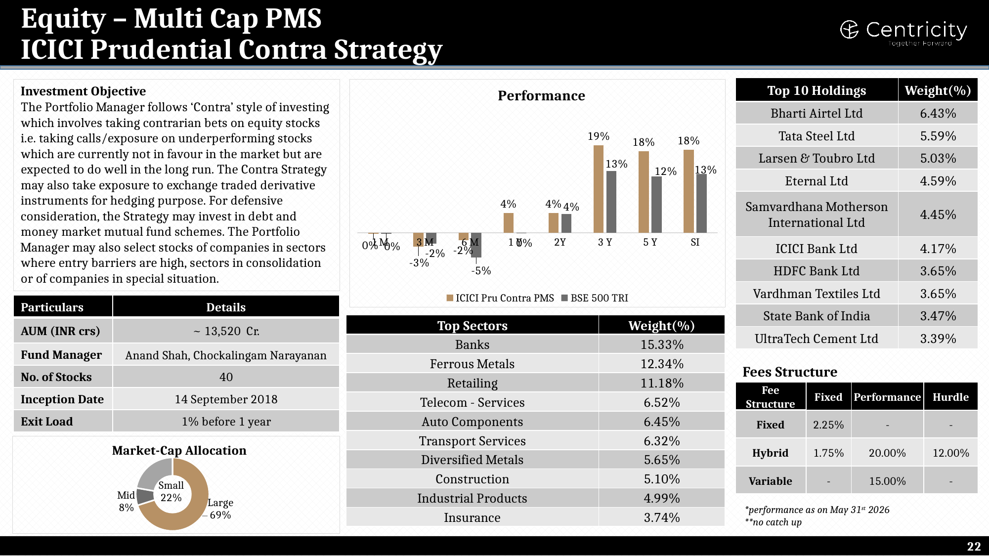 ICICI Prudential Contra Strategy