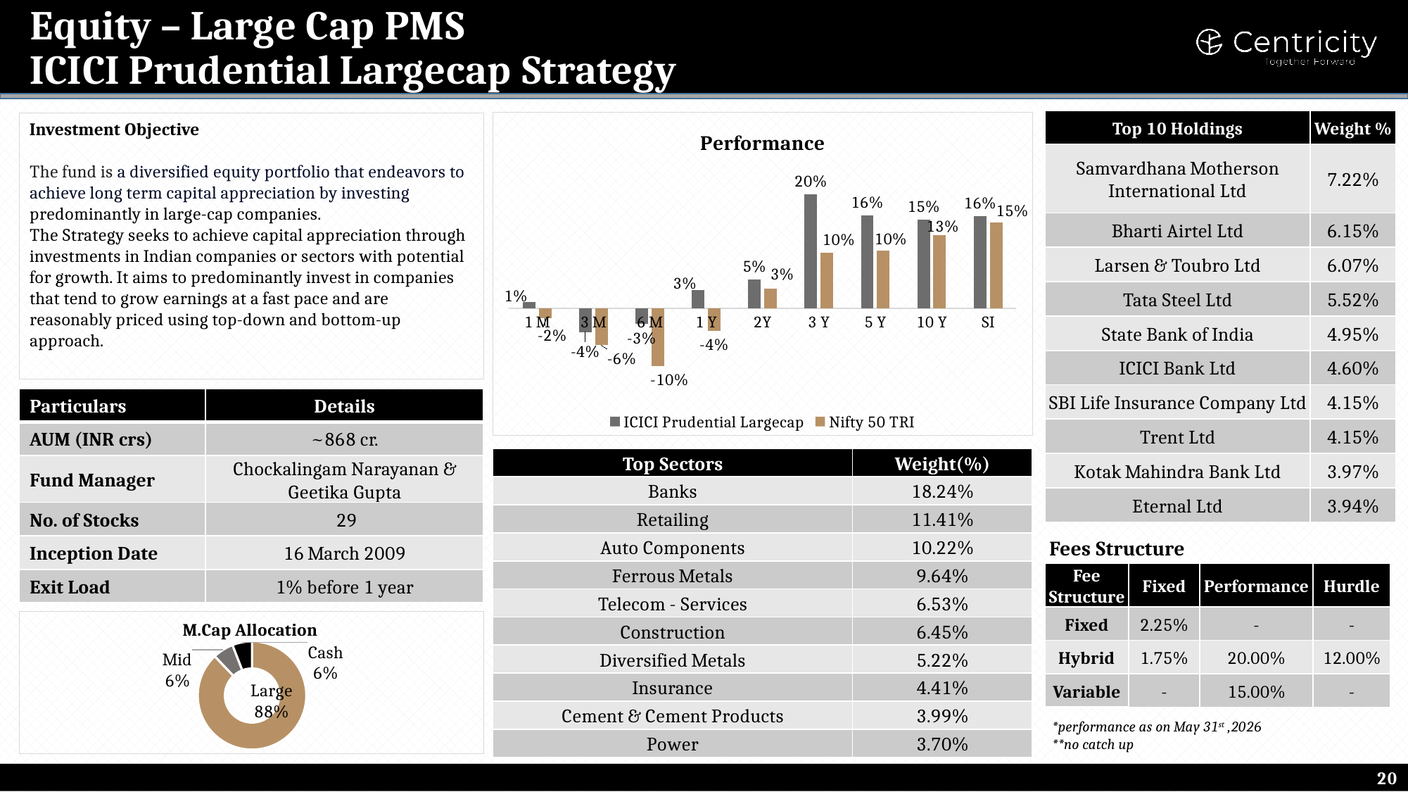 ICICI Prudential Largecap Strategy