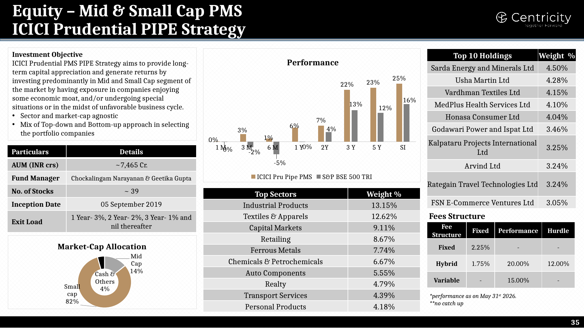 ICICI Prudential PIPE Strategy