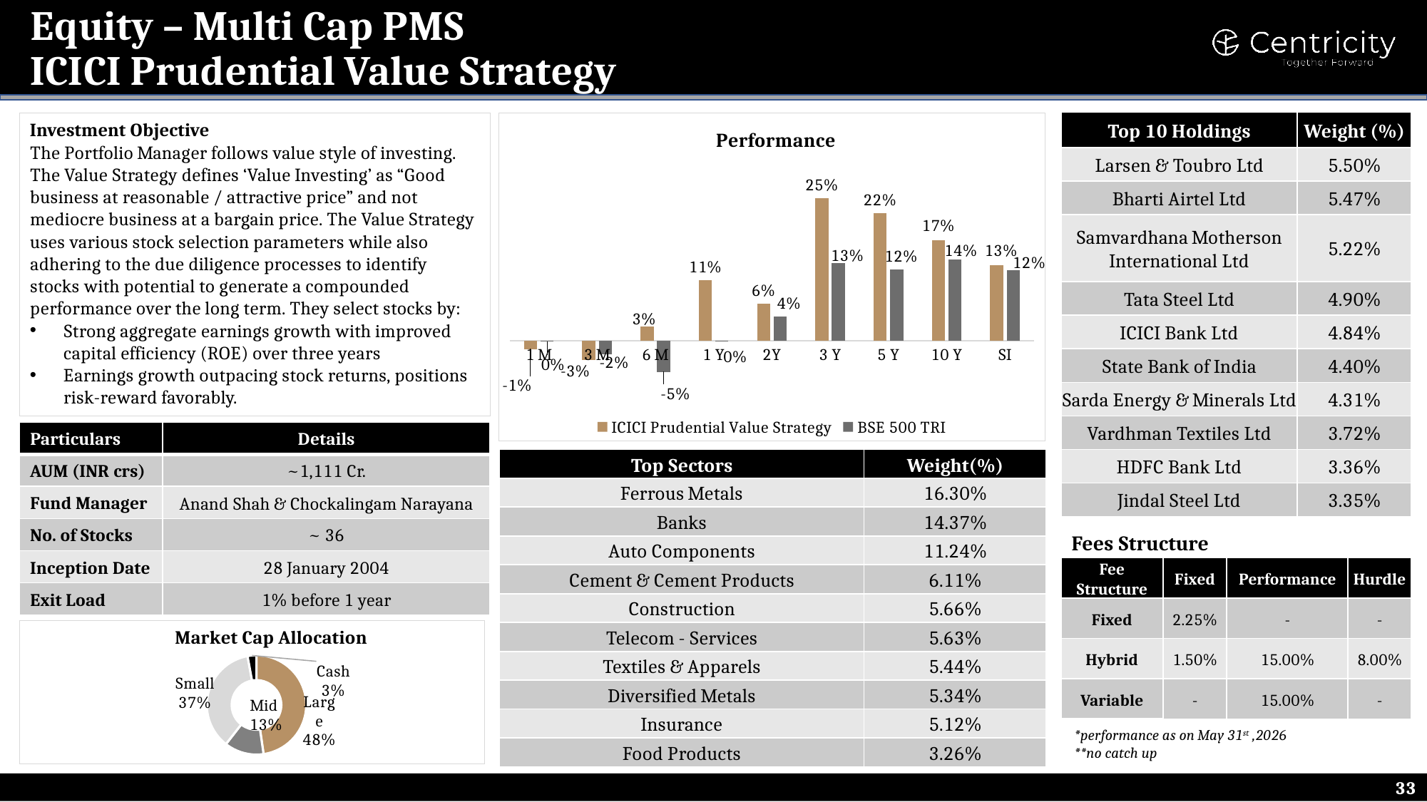 ICICI Prudential Value Strategy