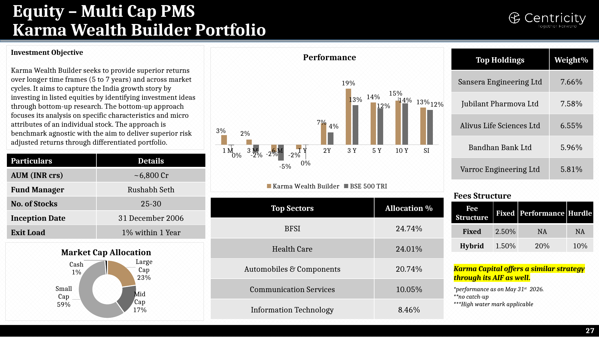 Karma Wealth Builder Portfolio
