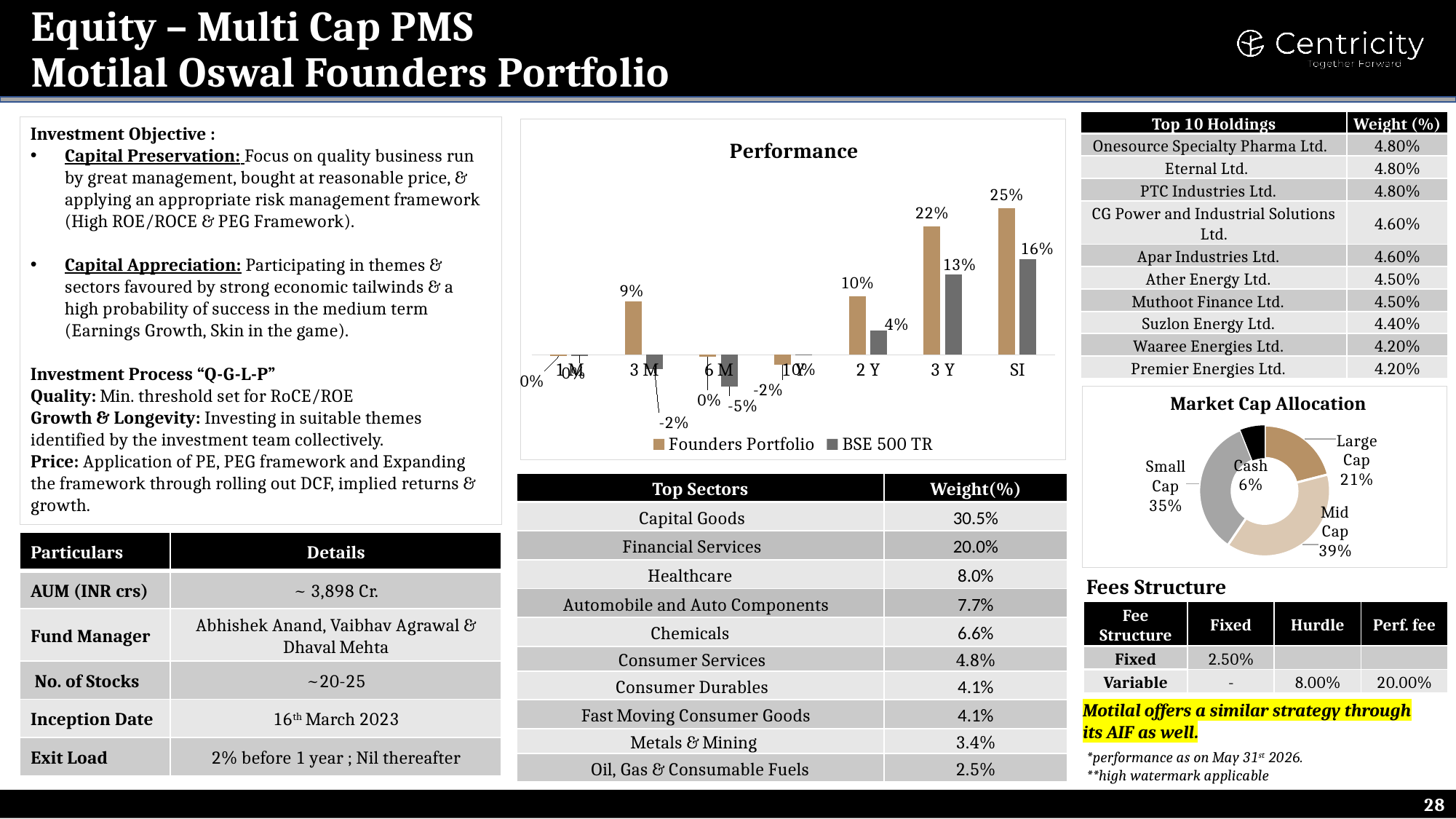 Motilal Oswal Founders Portfolio