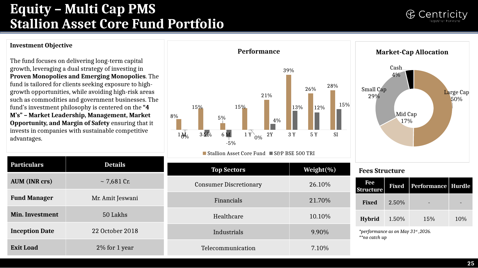 Stallion Asset Core Fund Portfolio