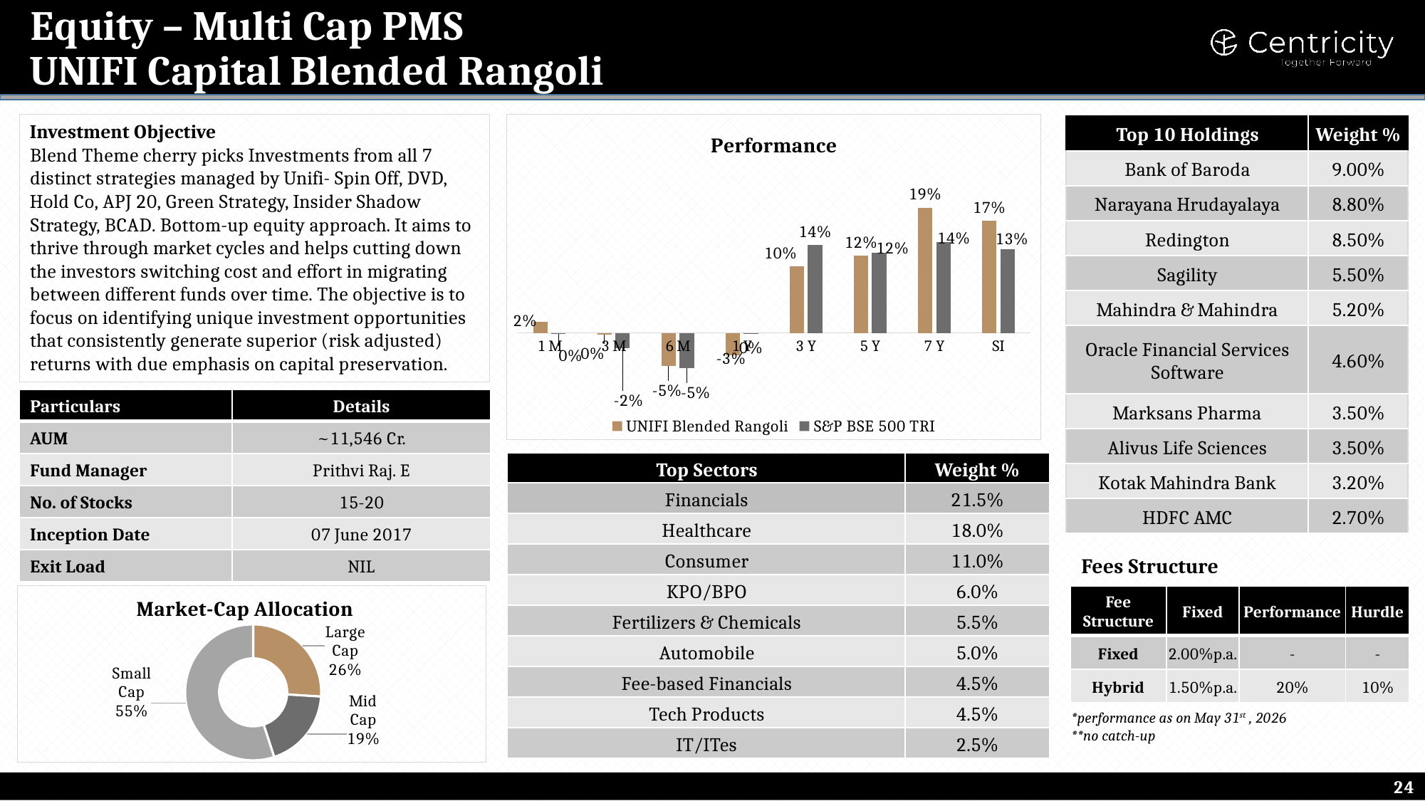 UNIFI Capital Blended Rangoli