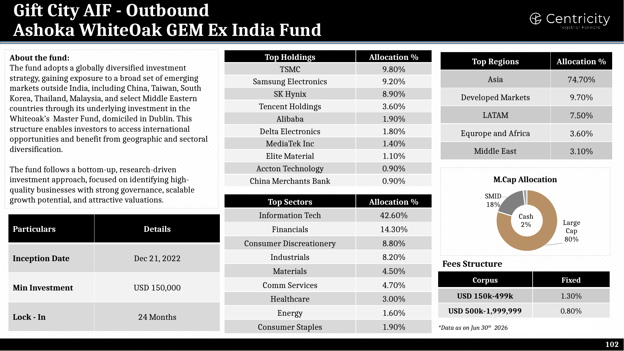 Ashoka WhiteOak GEM Ex India Fund (GIFT City)