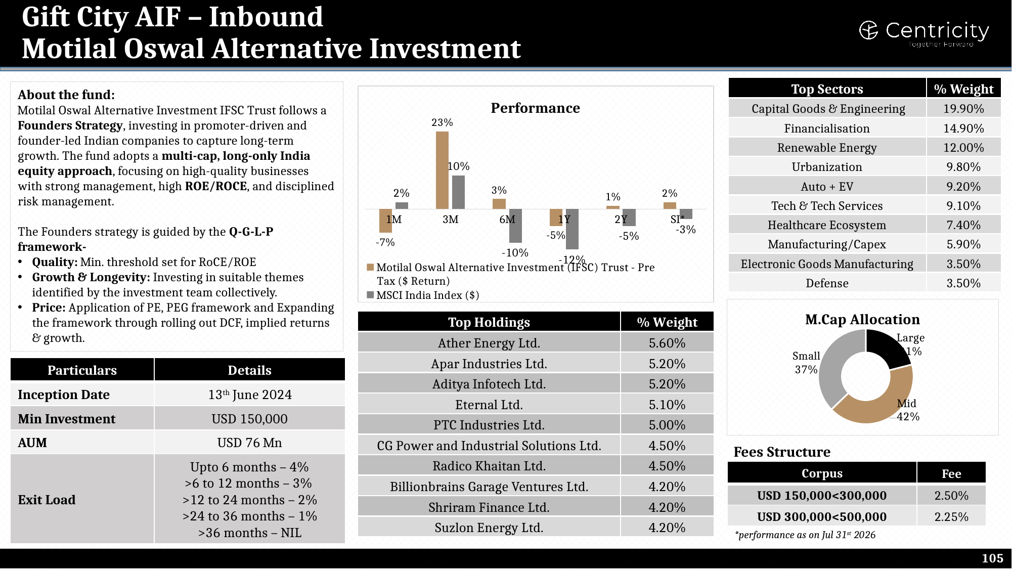 Motilal Oswal Alternative Investment (GIFT City)
