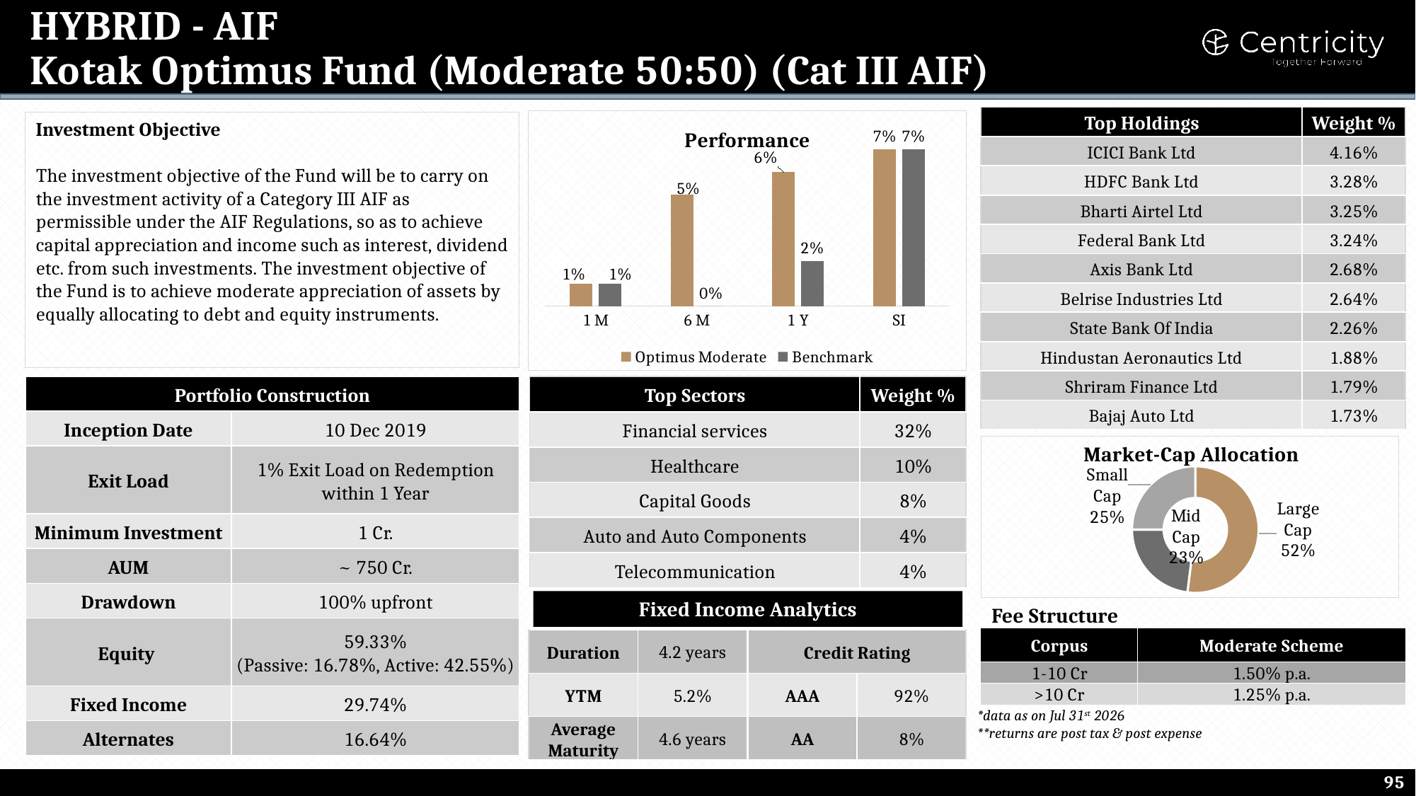 Kotak Optimus Moderate 50:50 (Hybrid AIF)