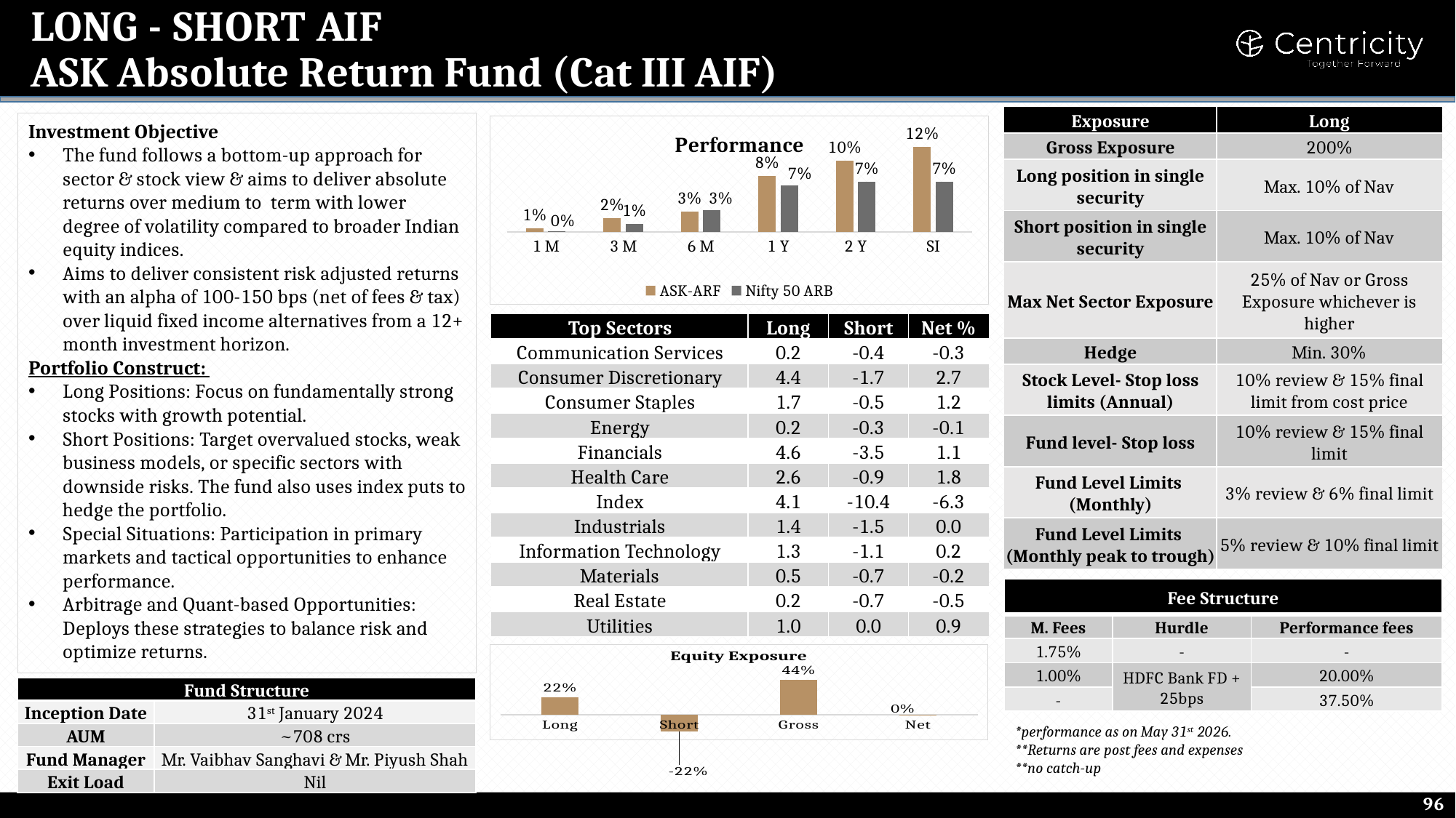 ASK Absolute Return (Long-Short AIF)