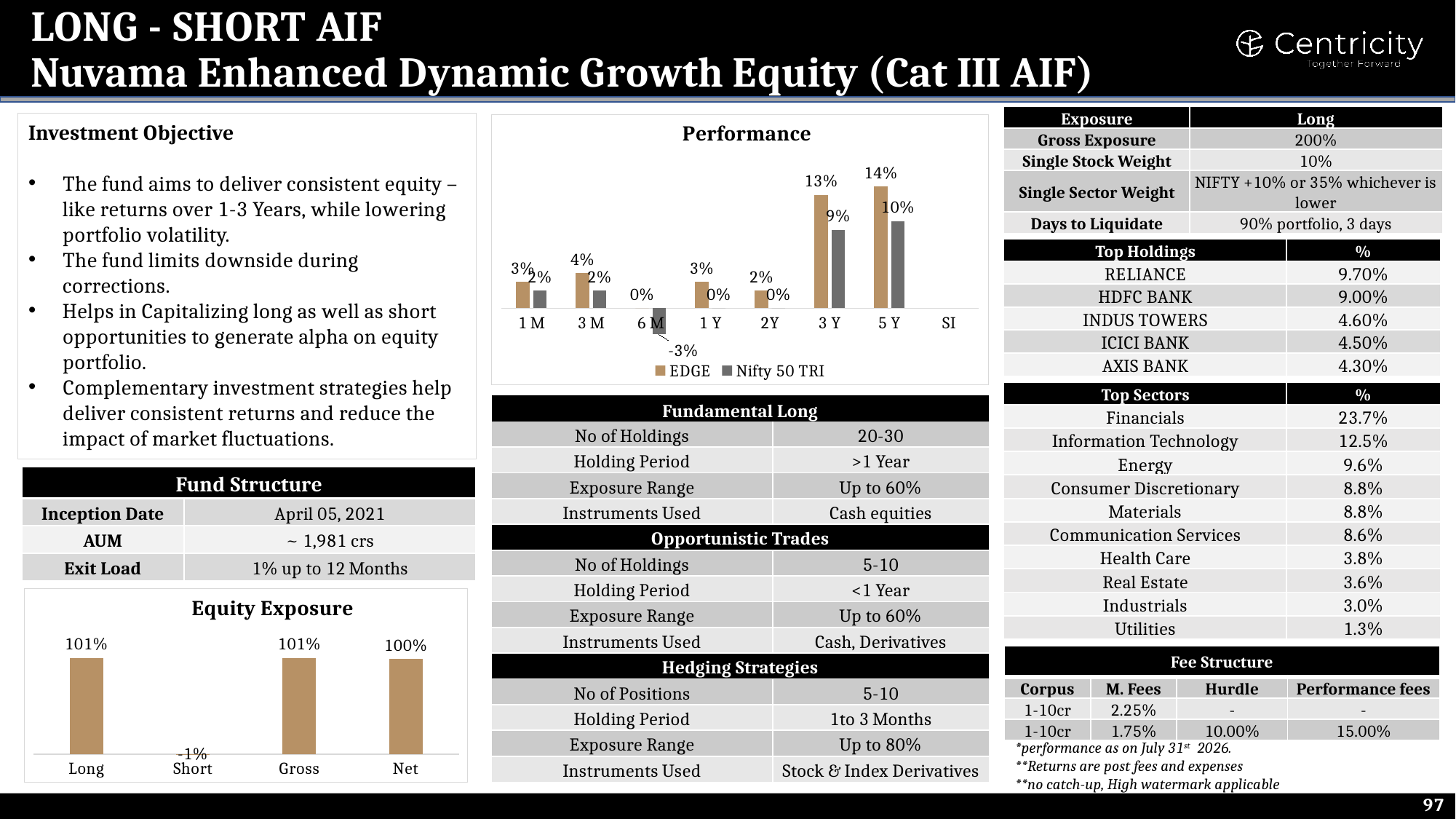Nuvama Enhanced Dynamic Growth Equity (Long-Short AIF)