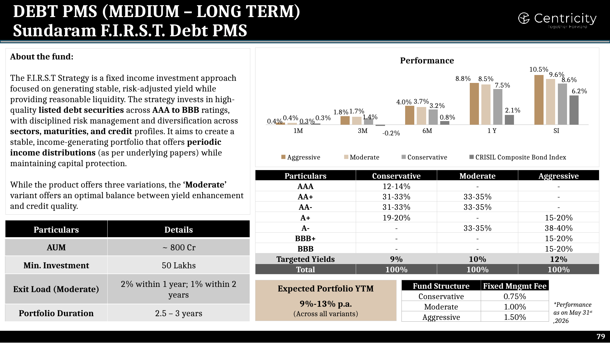 Sundaram F.I.R.S.T. Debt PMS — Medium–Long Term, as per Centricity Reckoner May 2026
